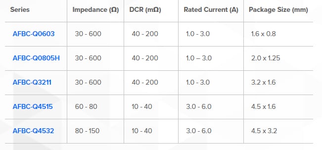 Abracon High-Current Ferrite Beads